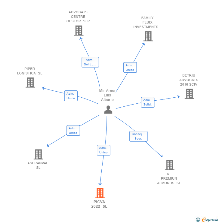 Vinculaciones societarias de PICVA 2022 SL