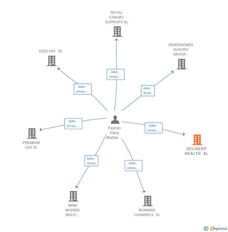 Vinculaciones societarias de DELIVERY HEALTH SL