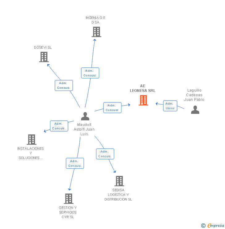 Vinculaciones societarias de AE LEONESA SRL