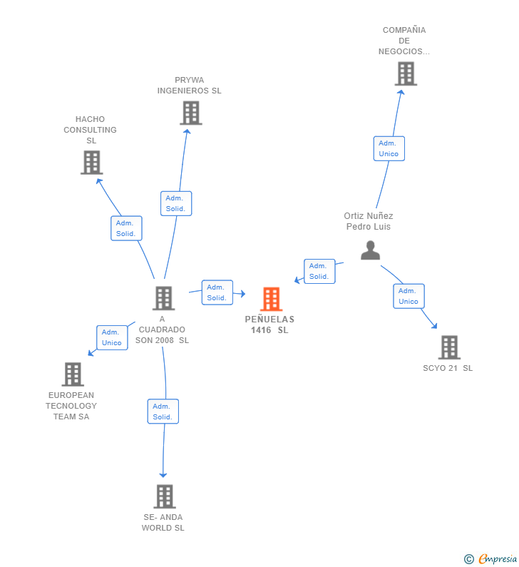 Vinculaciones societarias de PEÑUELAS 1416 SL