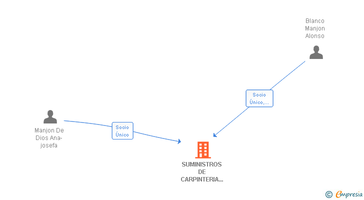 Vinculaciones societarias de SUMINISTROS DE CARPINTERIA ACEJASA SRL