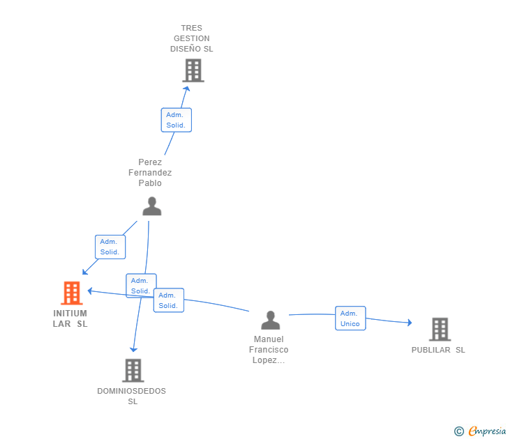 Vinculaciones societarias de INITIUM LAR SL
