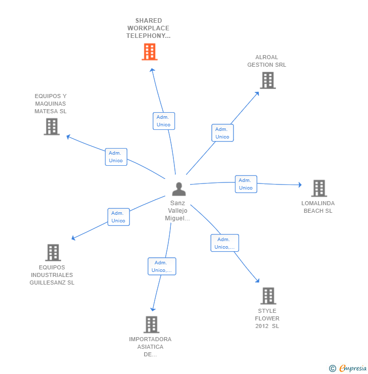 Vinculaciones societarias de SHARED WORKPLACE TELEPHONY SL