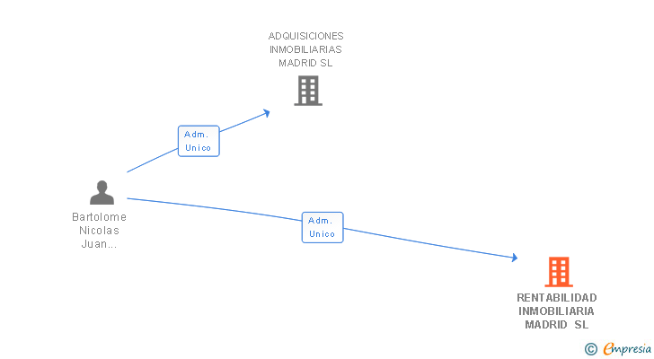 Vinculaciones societarias de RENTABILIDAD INMOBILIARIA MADRID SL