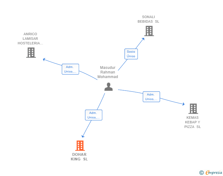 Vinculaciones societarias de DOHAR KING SL