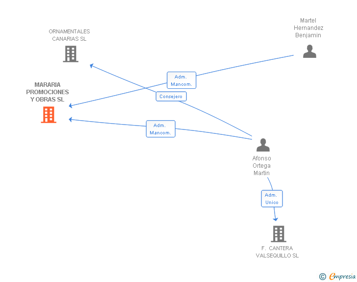 Vinculaciones societarias de MARARIA PROMOCIONES Y OBRAS SL