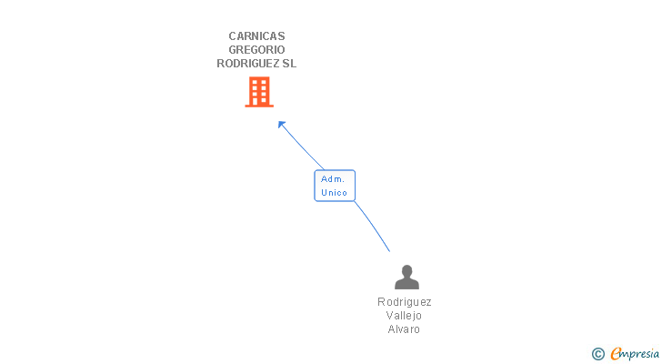 Vinculaciones societarias de CARNICAS GREGORIO RODRIGUEZ SL