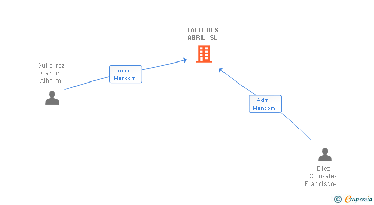 Vinculaciones societarias de TALLERES ABRIL SL