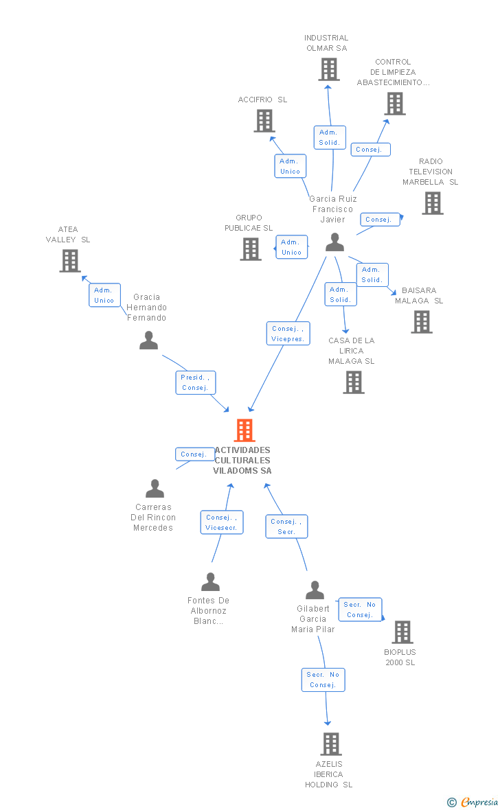 Vinculaciones societarias de ACTIVIDADES CULTURALES VILADOMS SA