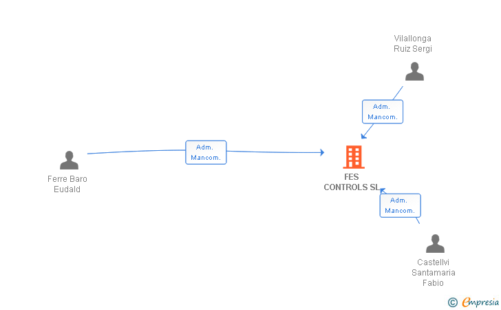 Vinculaciones societarias de FES CONTROLS SL