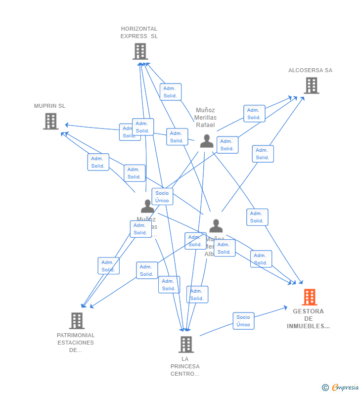 Vinculaciones societarias de GESTORA DE INMUEBLES SINGULARES SL