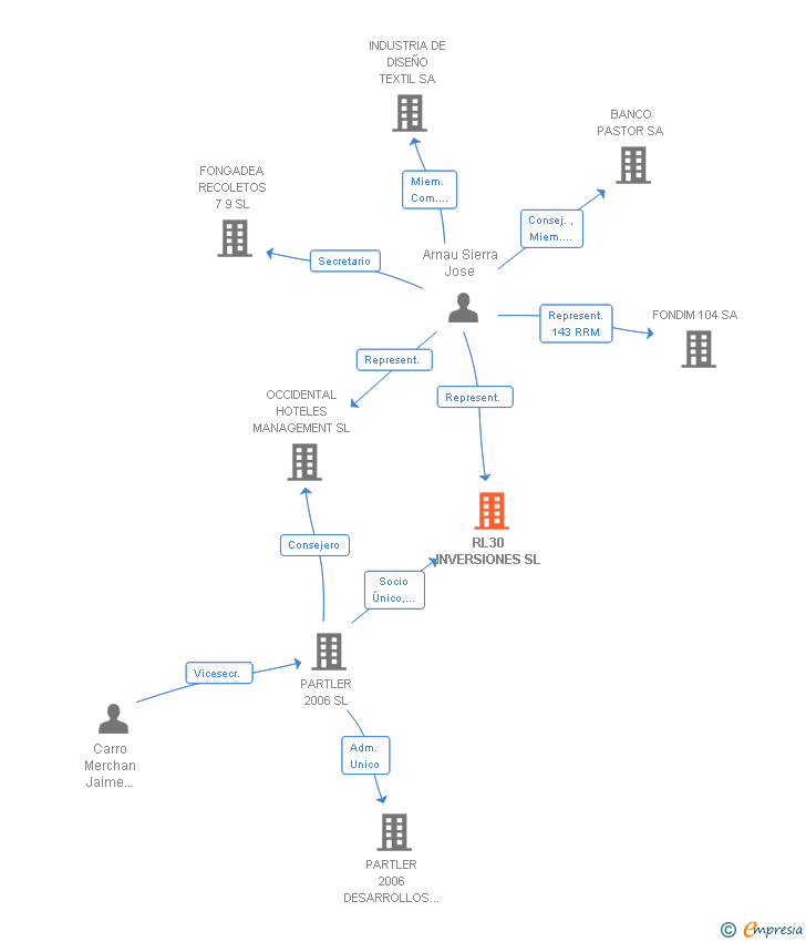 Vinculaciones societarias de RL30 INVERSIONES SL