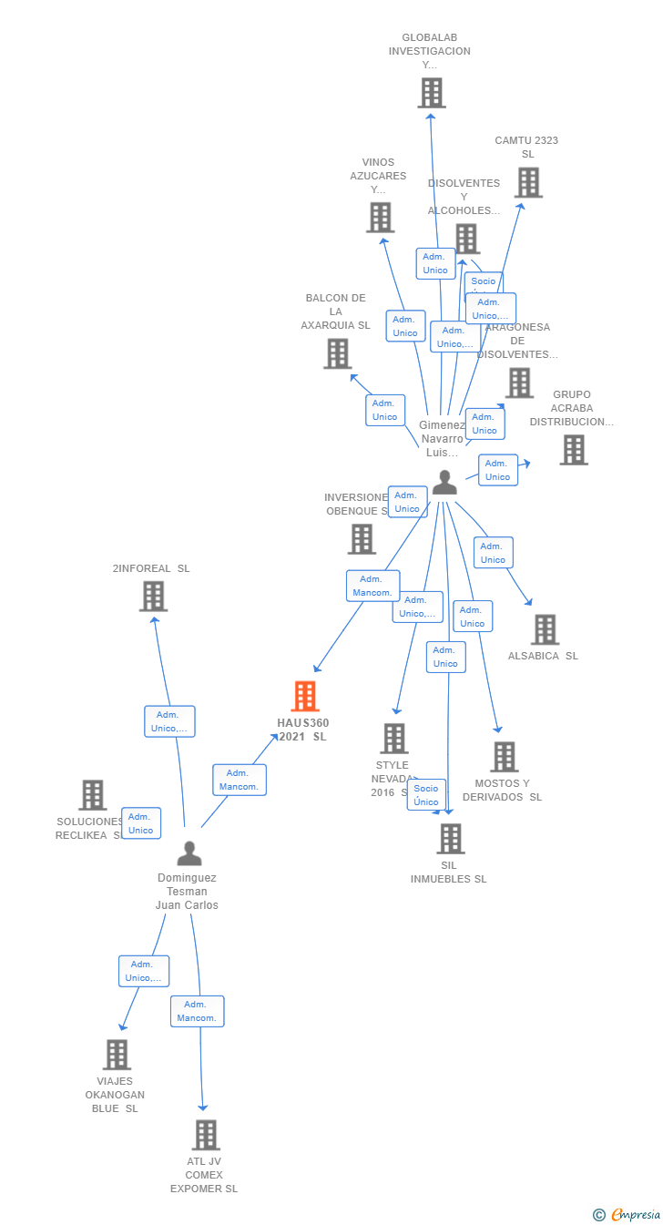 Vinculaciones societarias de HAUS360 2021 SL