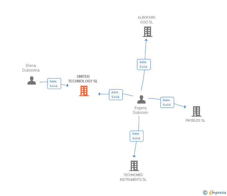 Vinculaciones societarias de UNITED TECHNOLOGY SL