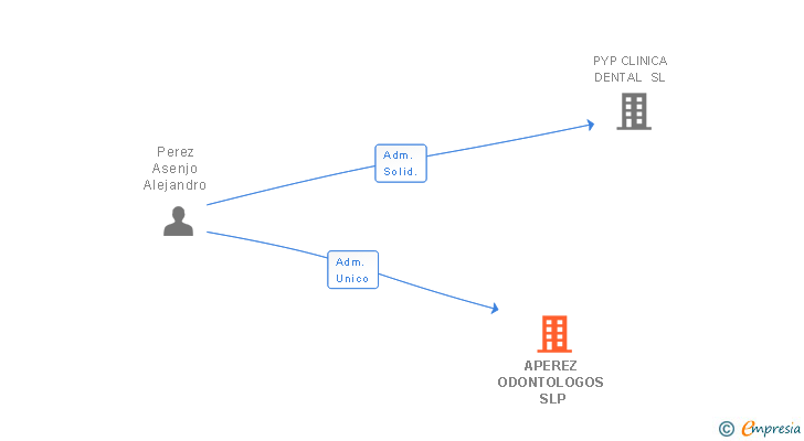 Vinculaciones societarias de APEREZ ODONTOLOGOS SLP