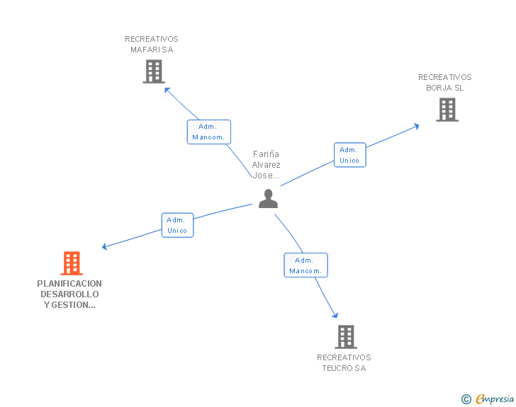 Vinculaciones societarias de PLANIFICACION DESARROLLO Y GESTION DE CONSTRUCCIONES SA