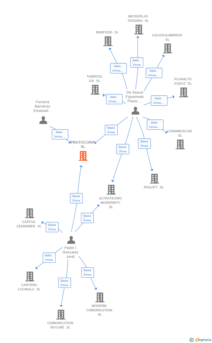 Vinculaciones societarias de PROTOCORP SL