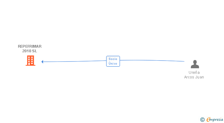 Vinculaciones societarias de REPEFRIMAR 2010 SL