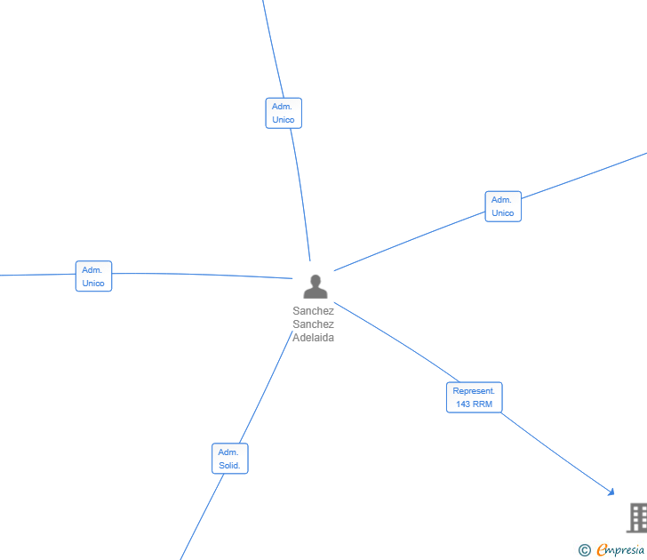 Vinculaciones societarias de DOMUS ALTEA TERRA SL