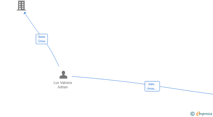 Vinculaciones societarias de GESTION EMPRESARIAL IMPACTO SL