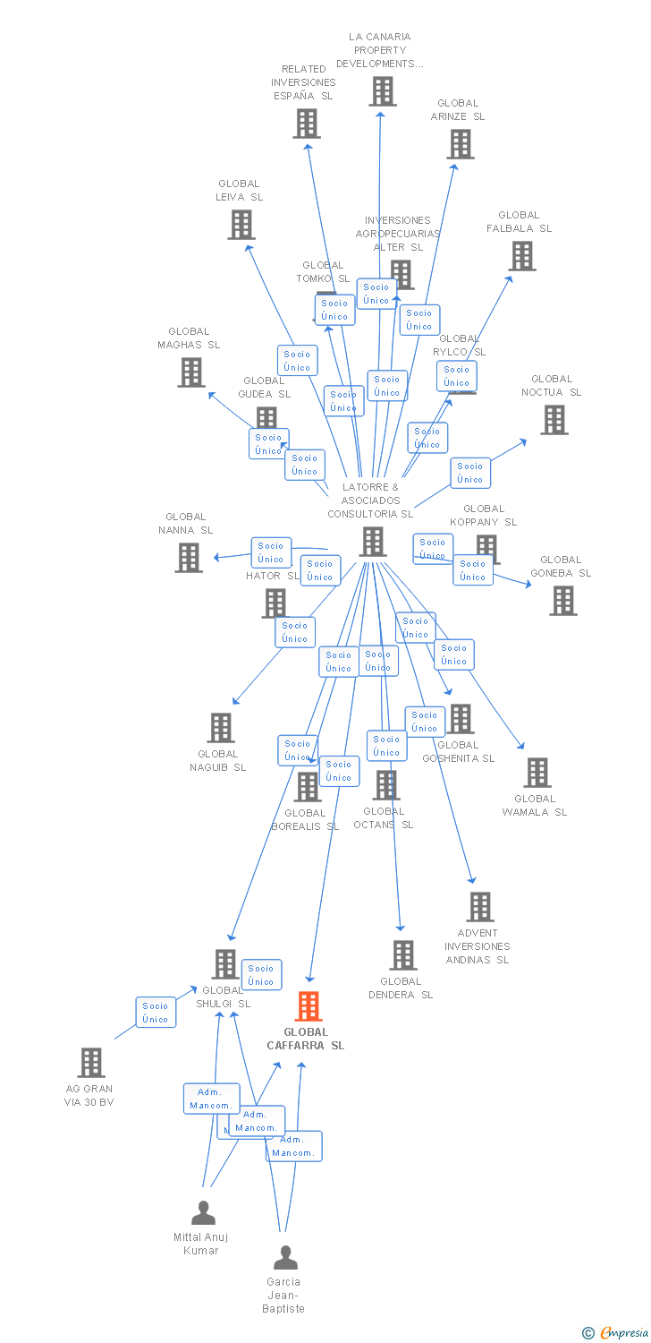 Vinculaciones societarias de GLOBAL CAFFARRA SL