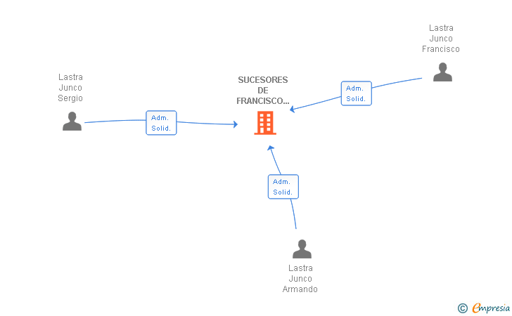 Vinculaciones societarias de SUCESORES DE FRANCISCO LASTRA SA