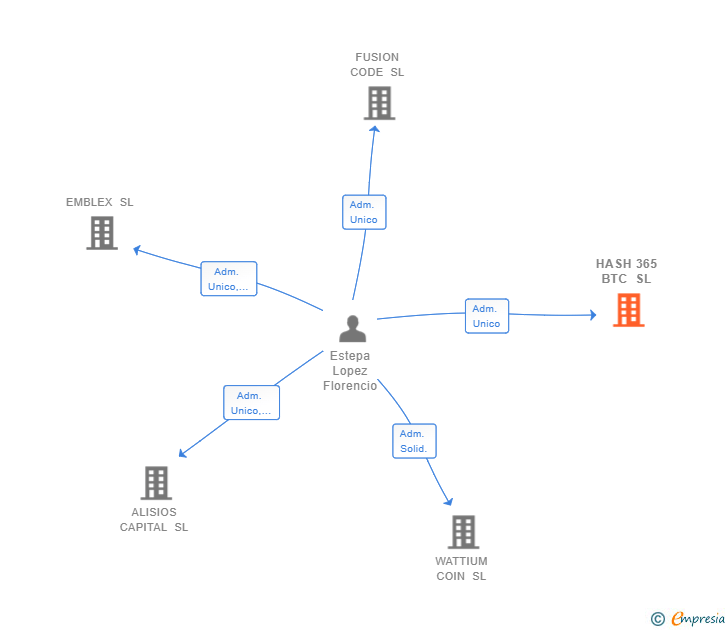 Vinculaciones societarias de HASH 365 BTC SL