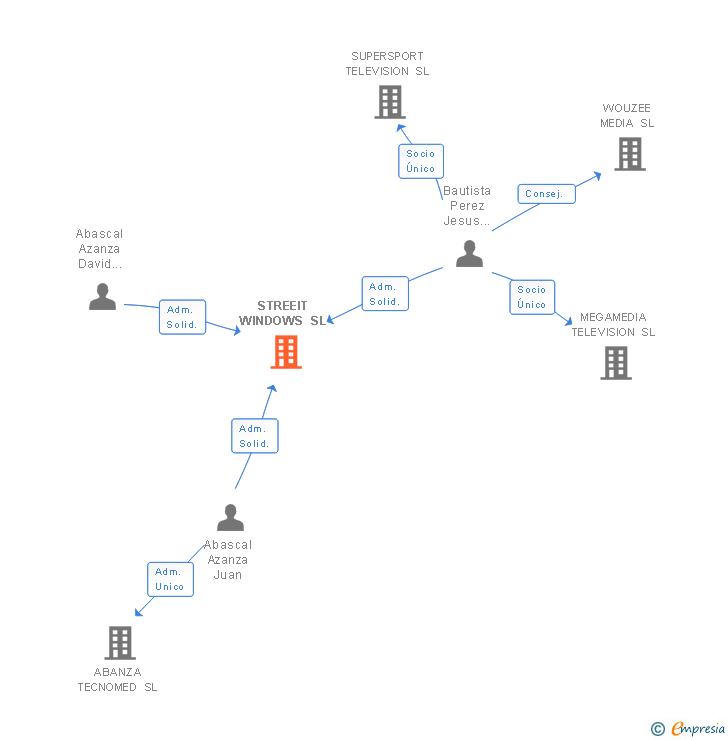 Vinculaciones societarias de STREEIT WINDOWS SL