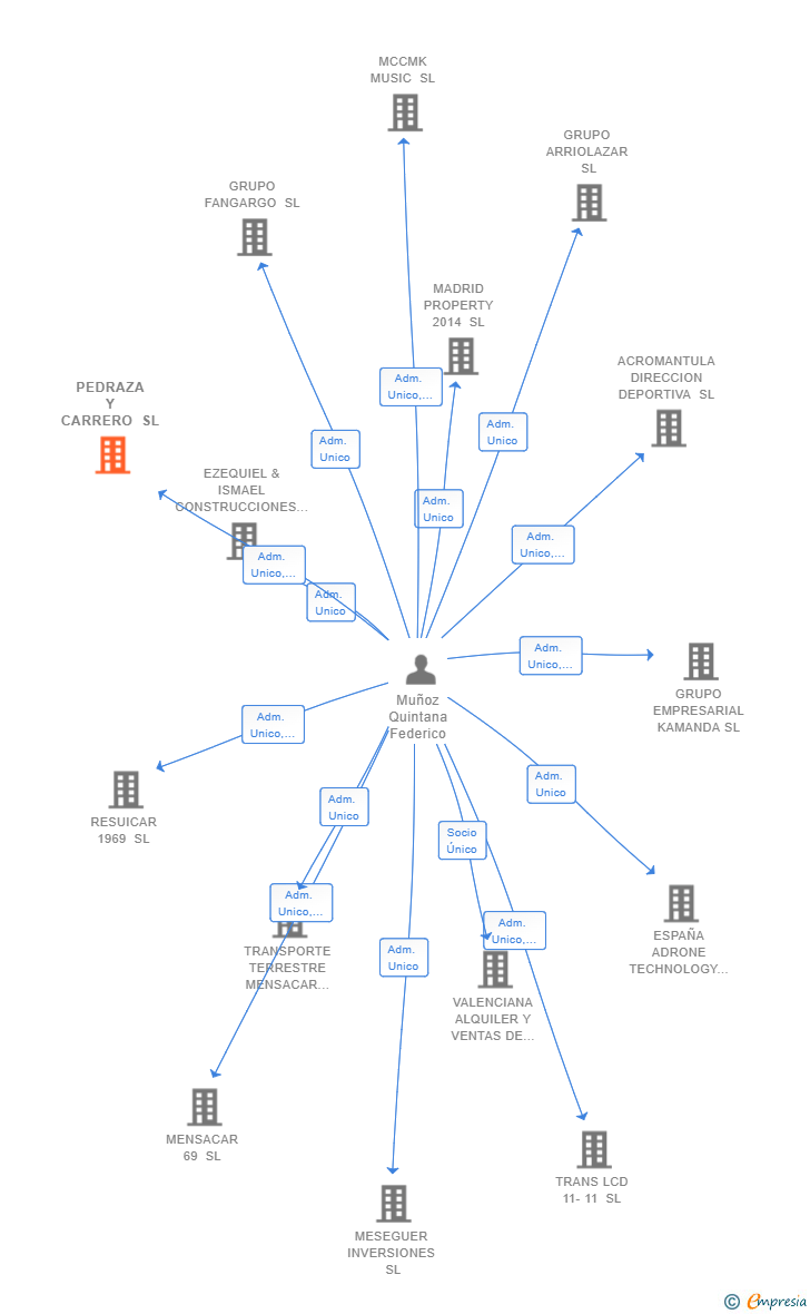 Vinculaciones societarias de PEDRAZA Y CARRERO SL