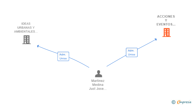 Vinculaciones societarias de ACCIONES Y EVENTOS 2019 SL