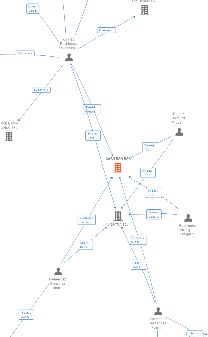 Vinculaciones societarias de CASITRAN SA