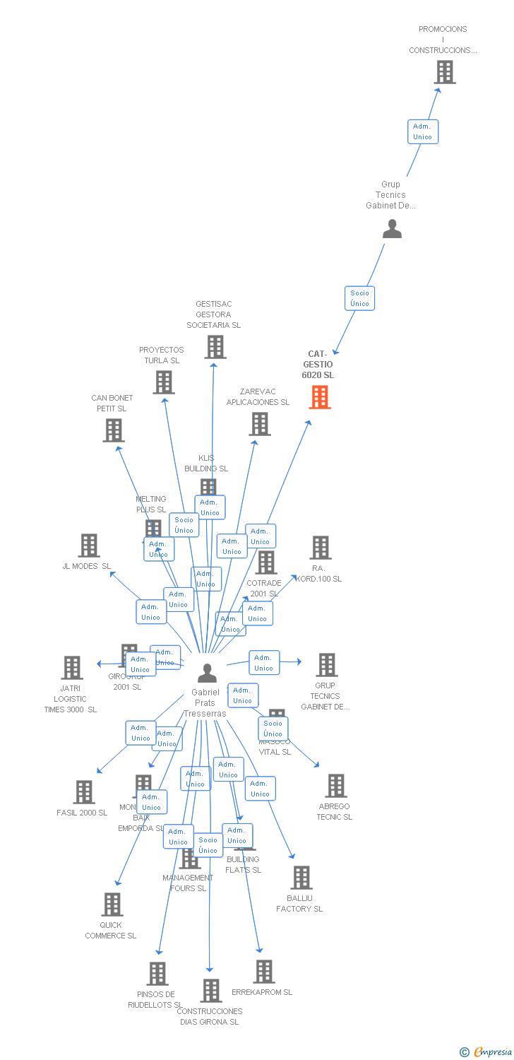 Vinculaciones societarias de CAT-GESTIO 6020 SL