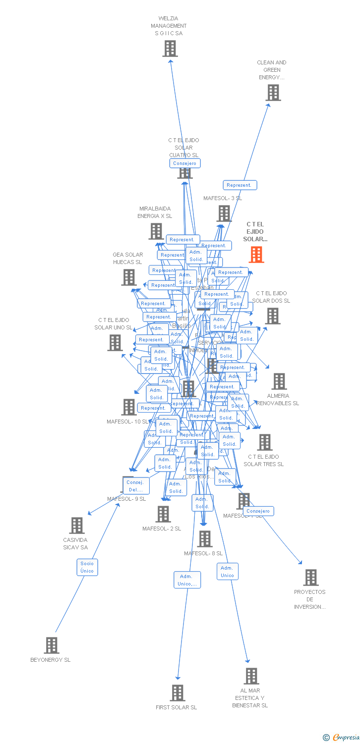 Vinculaciones societarias de C T EL EJIDO SOLAR CINCO SL