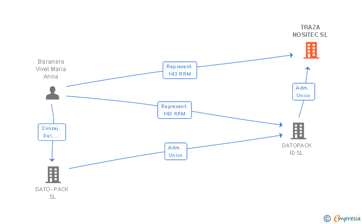 Vinculaciones societarias de TRAZA NOSITEC SL