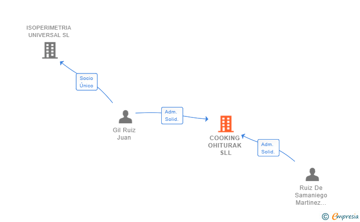 Vinculaciones societarias de COOKING OHITURAK SLL
