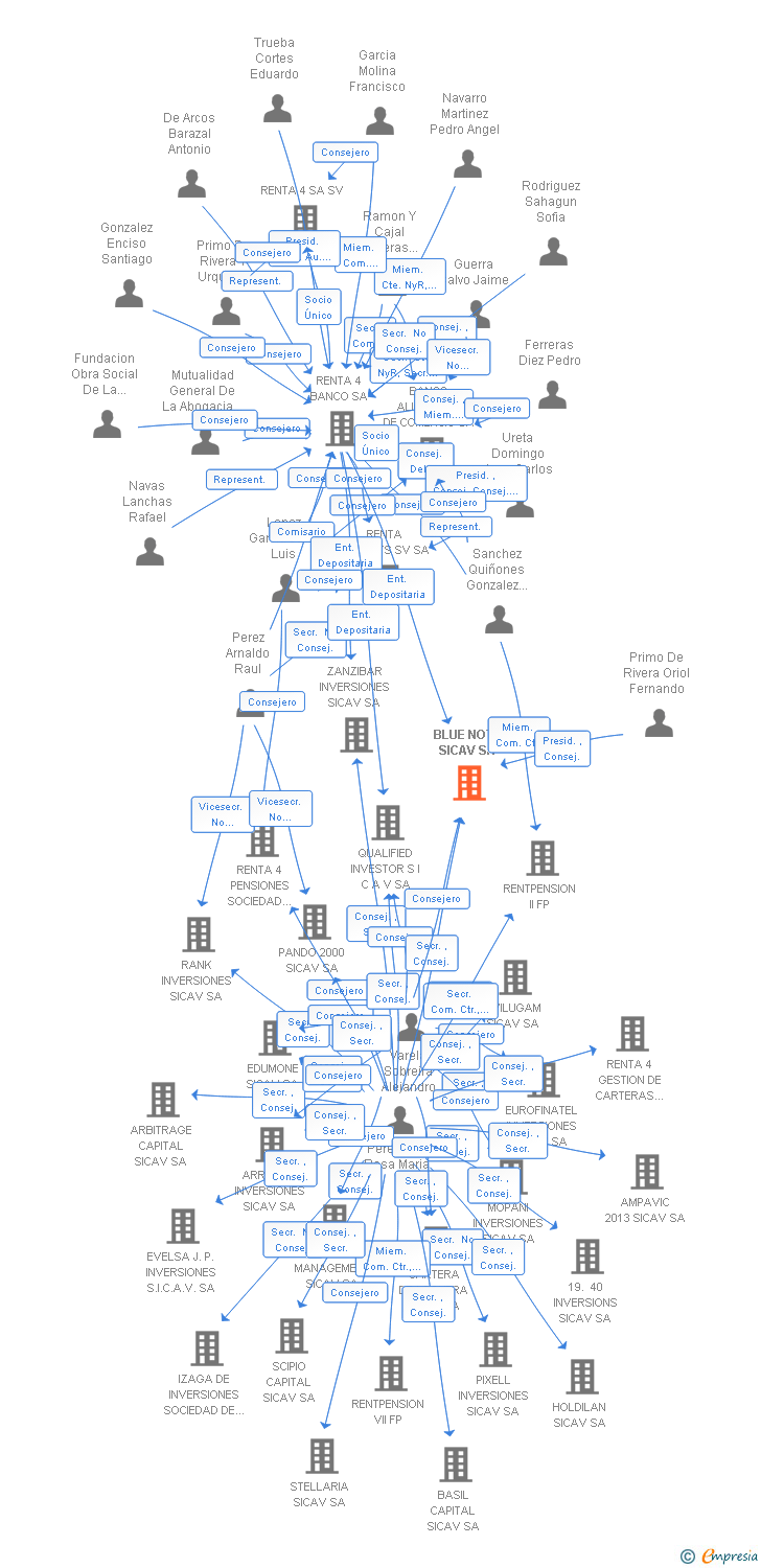 Vinculaciones societarias de BLUE NOTE SICAV SA