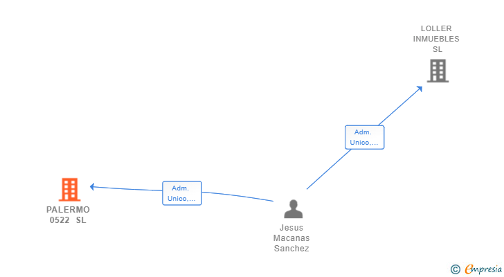 Vinculaciones societarias de PALERMO 0522 SL