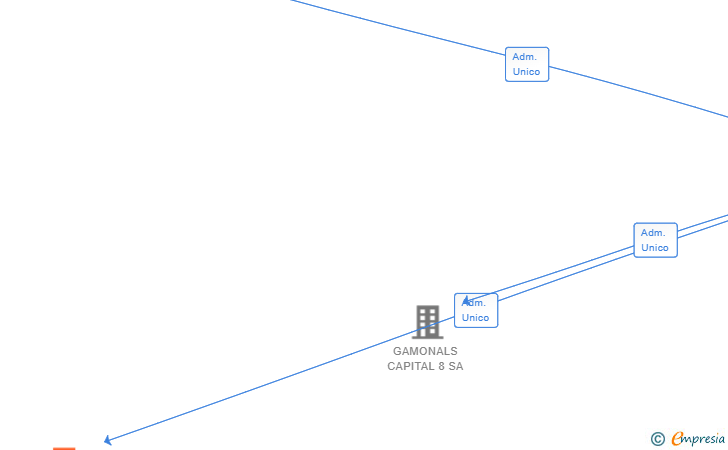 Vinculaciones societarias de GADA INVERSIONS RAMADERS 8 SL