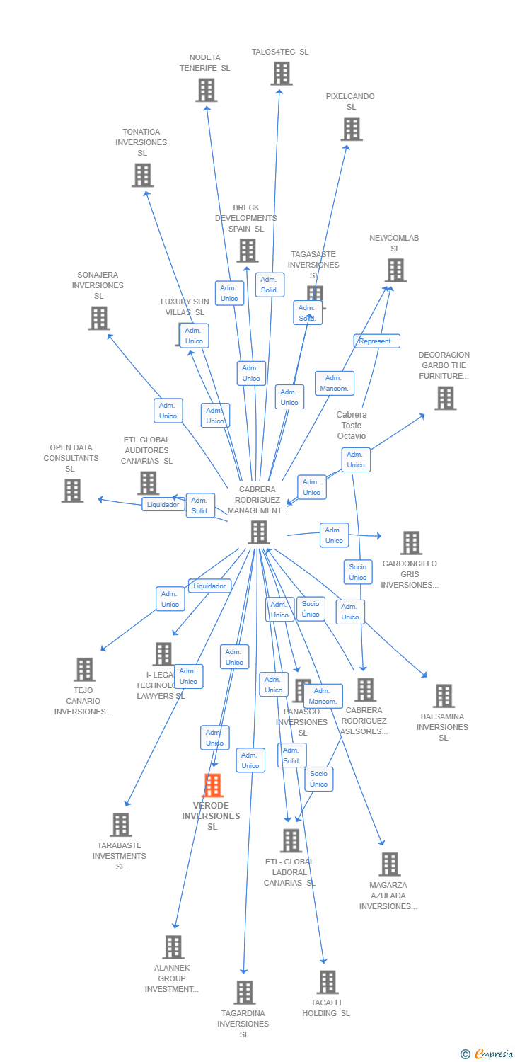 Vinculaciones societarias de VERODE INVERSIONES SL