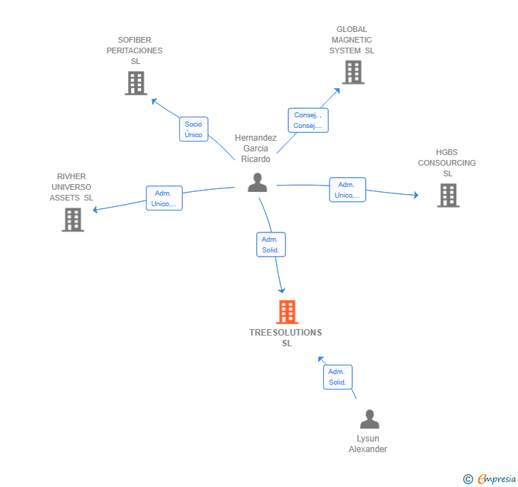 Vinculaciones societarias de TREESOLUTIONS SL
