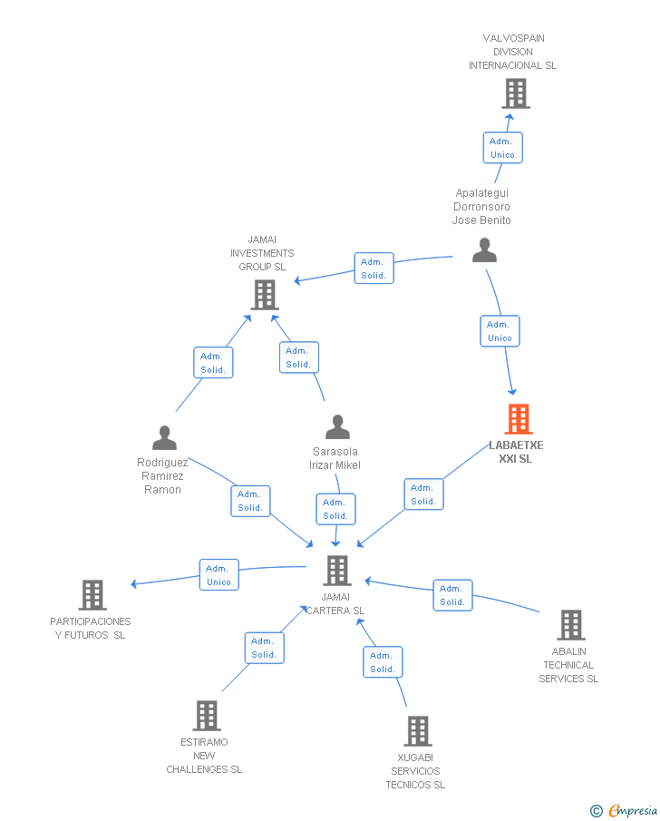 Vinculaciones societarias de LABAETXE XXI SL