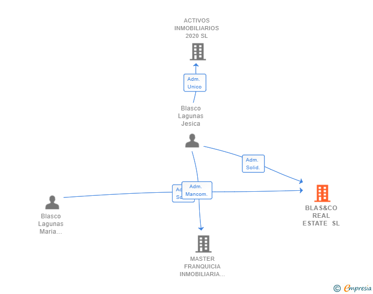 Vinculaciones societarias de BLAS&CO REAL ESTATE SL