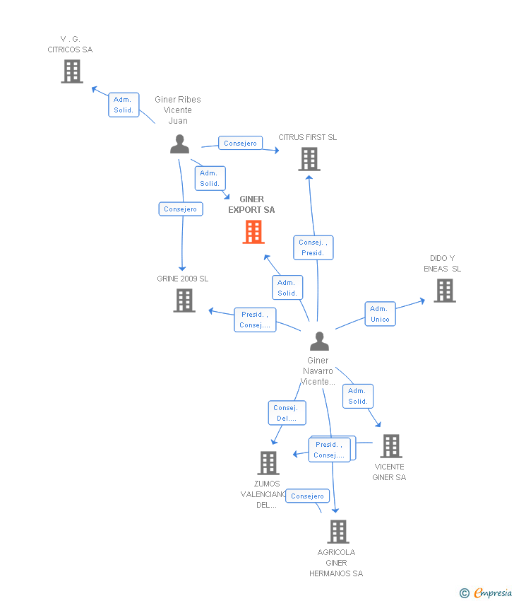 Vinculaciones societarias de GINER EXPORT SA