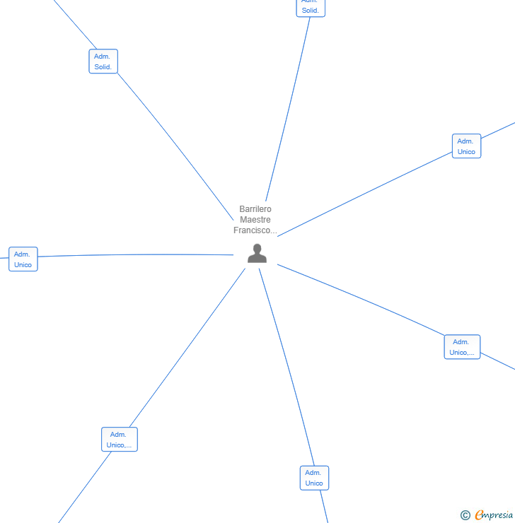Vinculaciones societarias de COOPER TAX & ACCOUNTING SERVICES SL