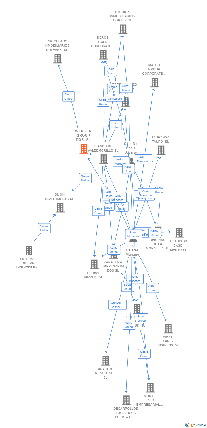 Vinculaciones societarias de WENGER GROUP DOS SL