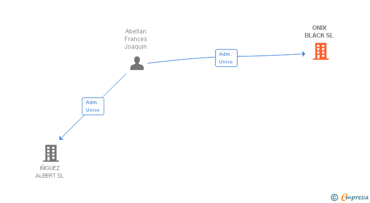 Vinculaciones societarias de ONIX BLACK SL