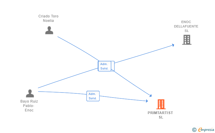 Vinculaciones societarias de PRIMTARTIST SL