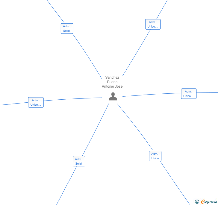 Vinculaciones societarias de SEASYFO GESTION DOCUMENTAL SL