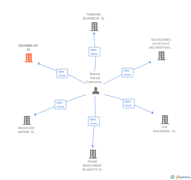 Vinculaciones societarias de RAYAMAJHI SL