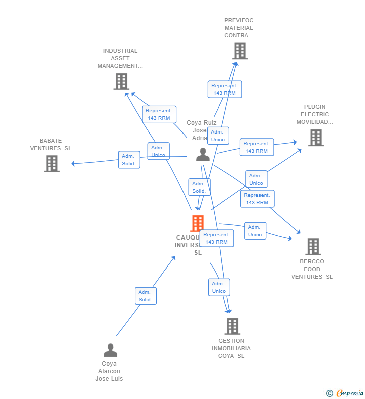 Vinculaciones societarias de CAUQUENES INVERSIONES SL